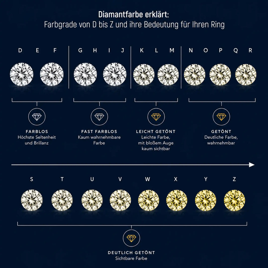 Diamantfarbe erklärt: Farbgrade von D bis Z und ihre Bedeutung für Ihren Ring