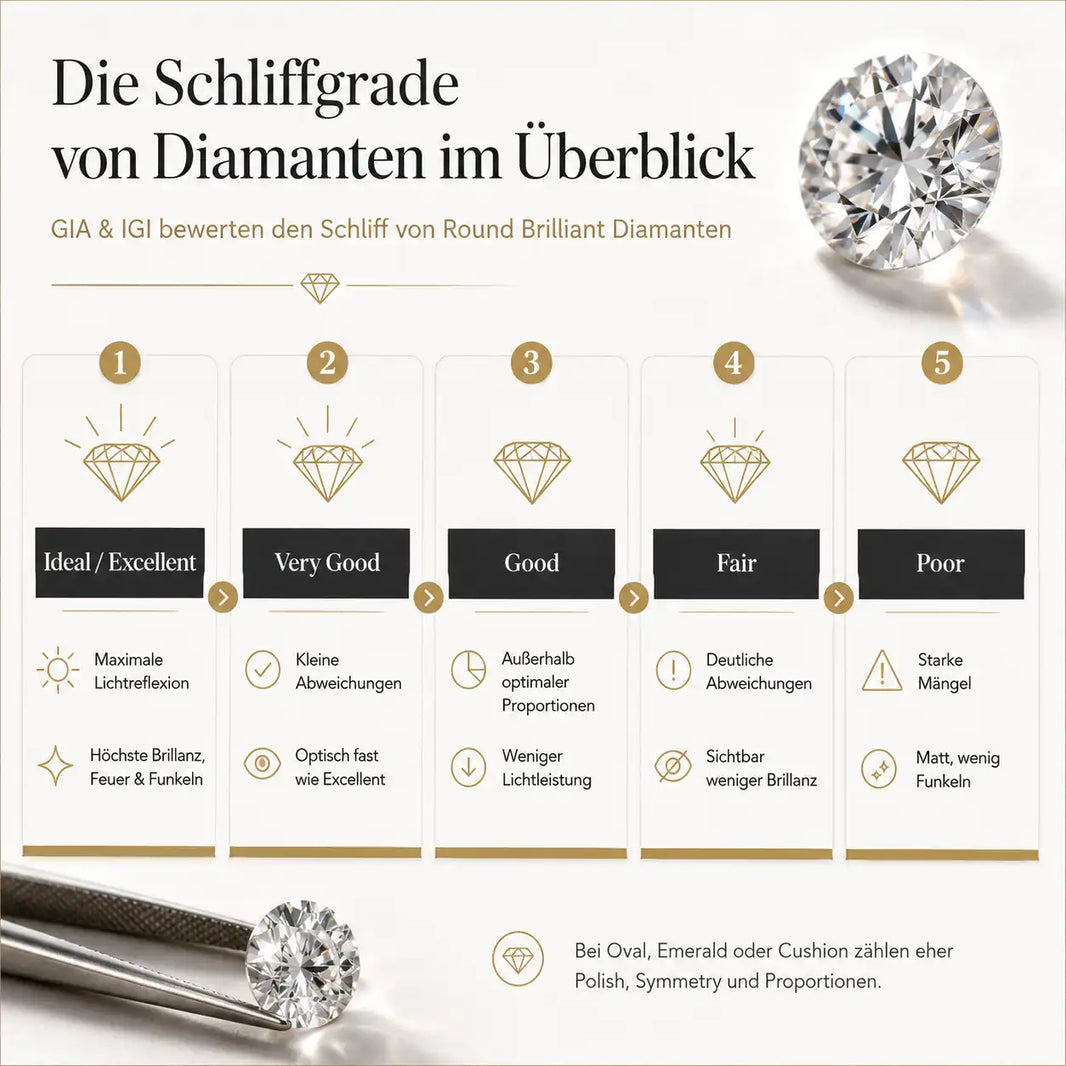 Die Schliffgrade von Diamanten im Überblick