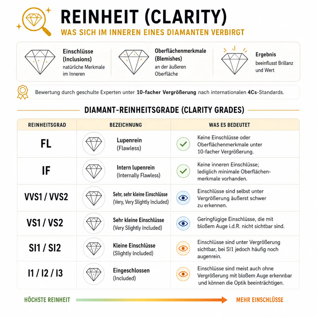 Reinheit (Clarity): Was sich im Inneren eines Diamanten verbirgt