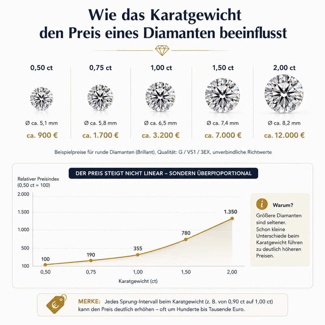 Wie das Karatgewicht den Preis eines Diamanten beeinflusst