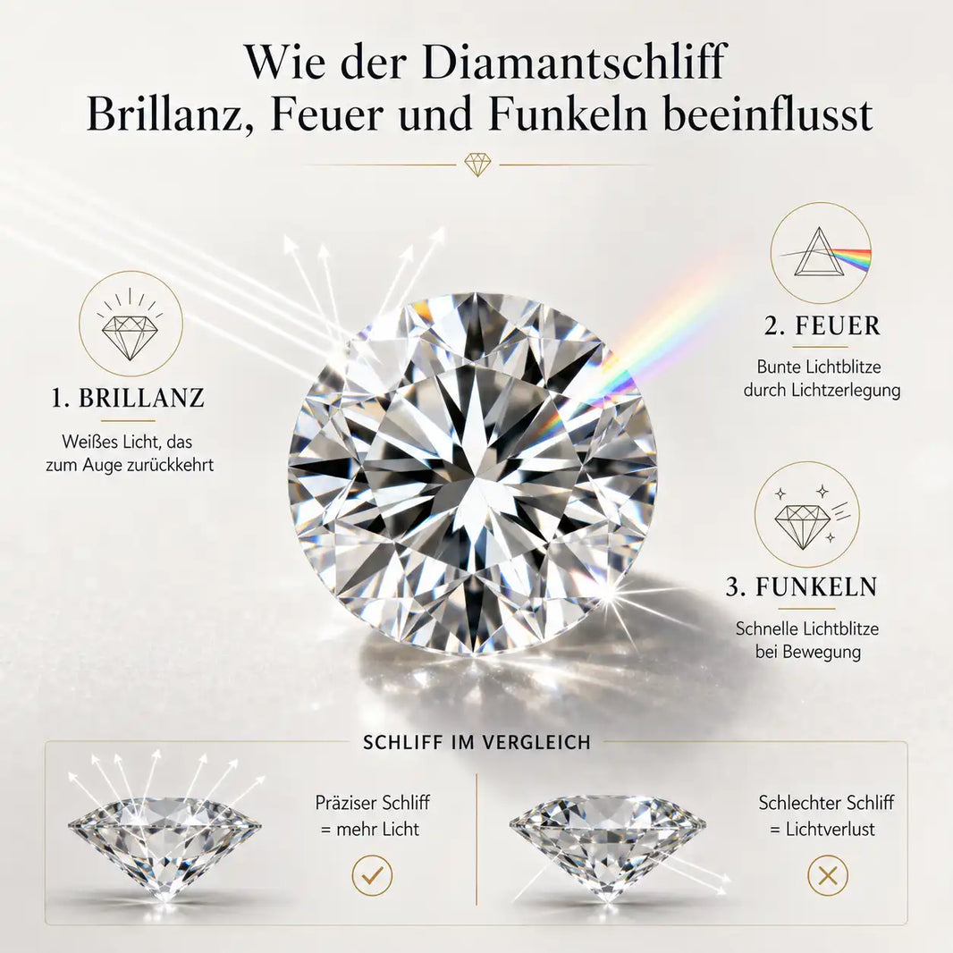 Wie der Diamantschliff Brillanz, Feuer und Funkeln beeinflusst