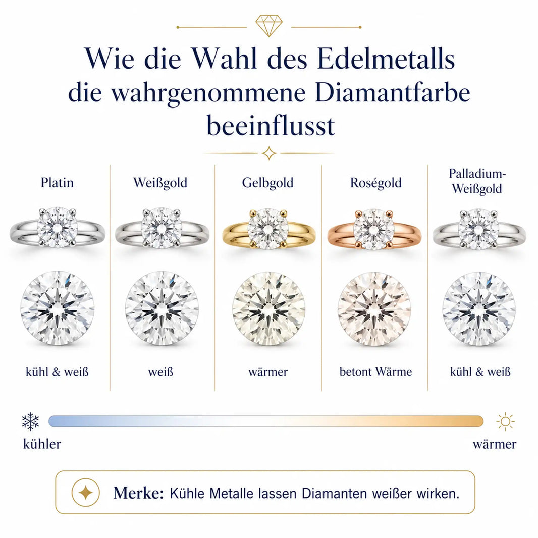 Wie die Wahl des Edelmetalls die wahrgenommene Diamantfarbe beeinflusst